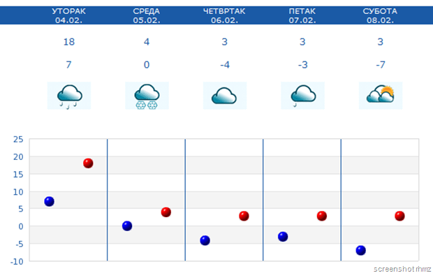 RHMZ prognoza 03022020 RHMZ prognoza 03022020